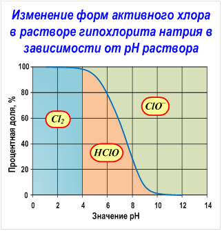 изменения форм активного хлора в растворе гипохлорита натрия